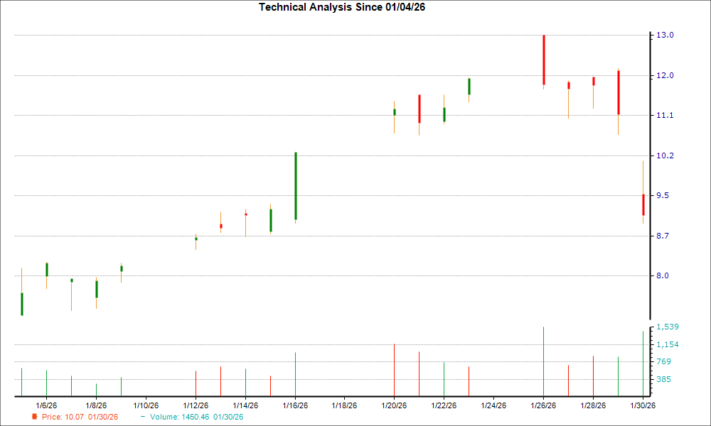 1-month candlestick chart for SVM