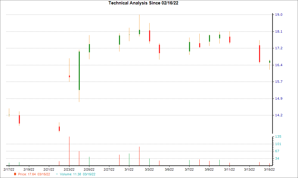 1-month candlestick chart for SWIR