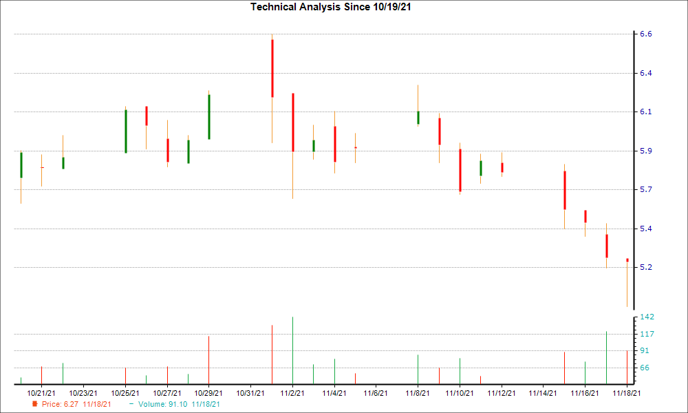 1-month candlestick chart for SXC