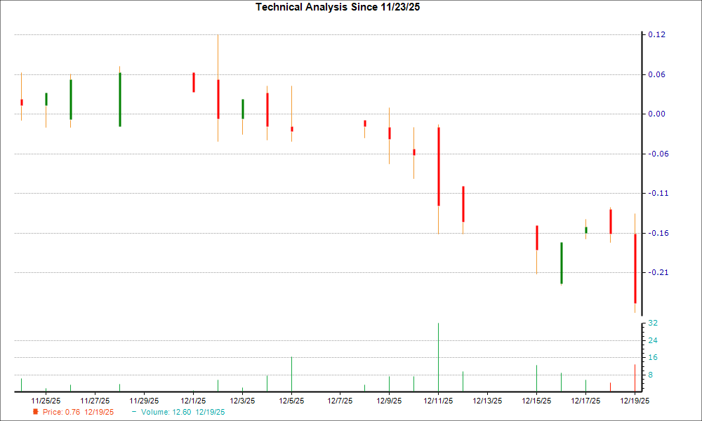 1-month candlestick chart for SXTP