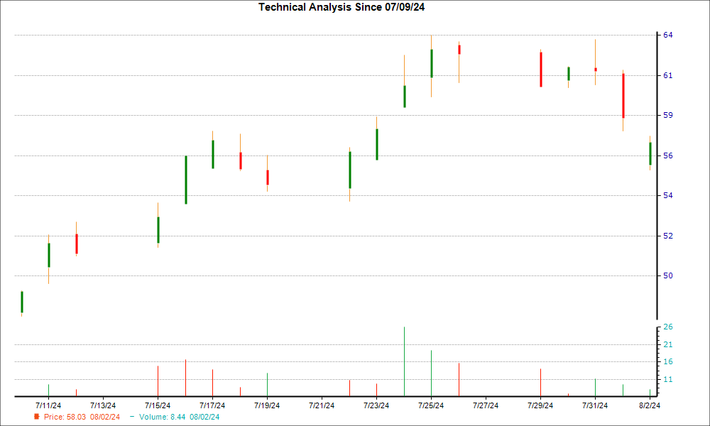 1-month candlestick chart for SYBT