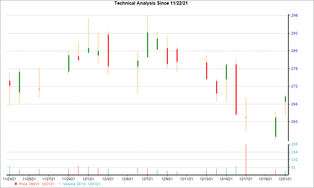 1-month candlestick chart for SYNA