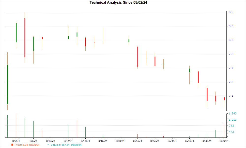 1-month candlestick chart for TAL