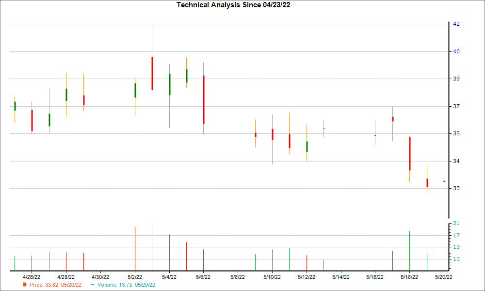 1-month candlestick chart for TA