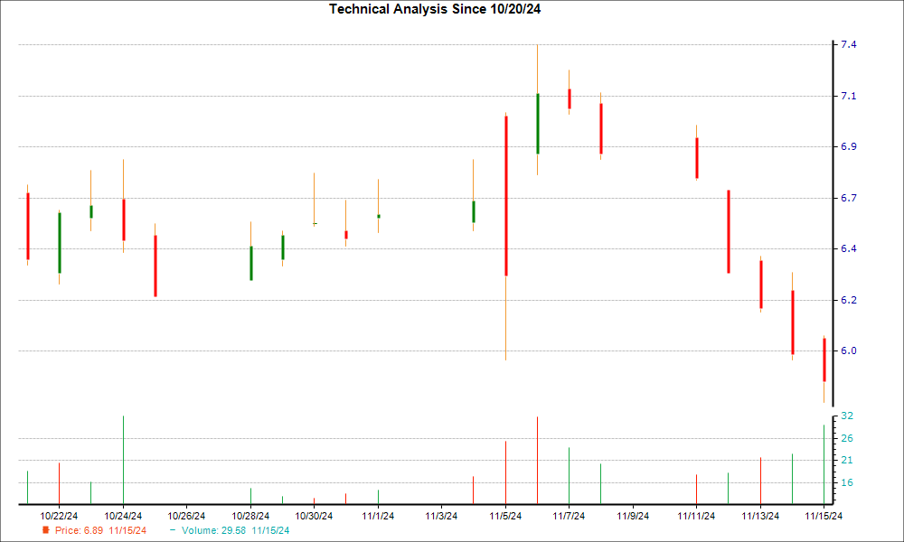 1-month candlestick chart for TBI