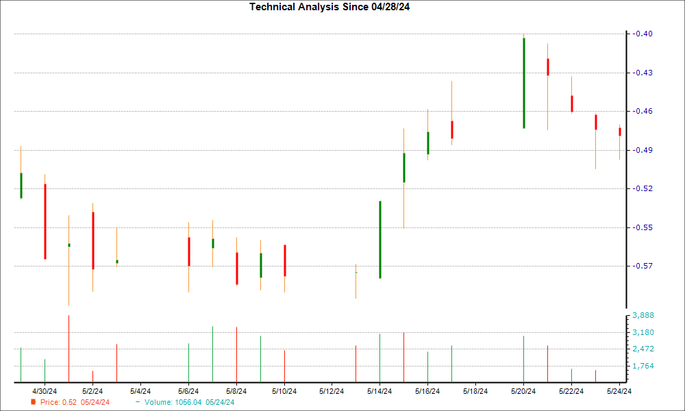 1-month candlestick chart for TELL