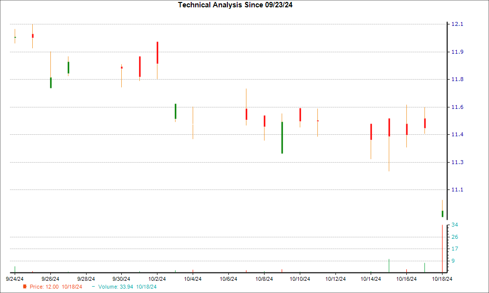 1-month candlestick chart for TELNY