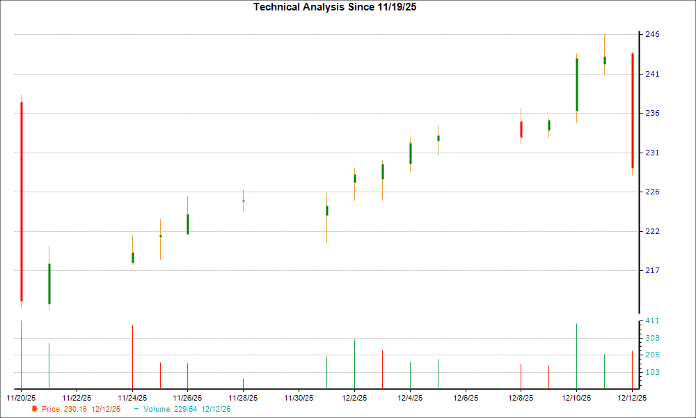 1-month candlestick chart for TEL