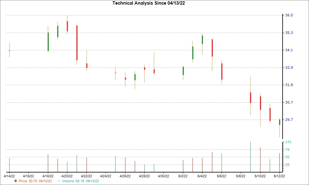 1-month candlestick chart for TGH