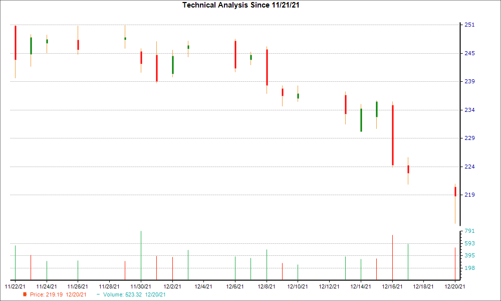 1-month candlestick chart for TGT