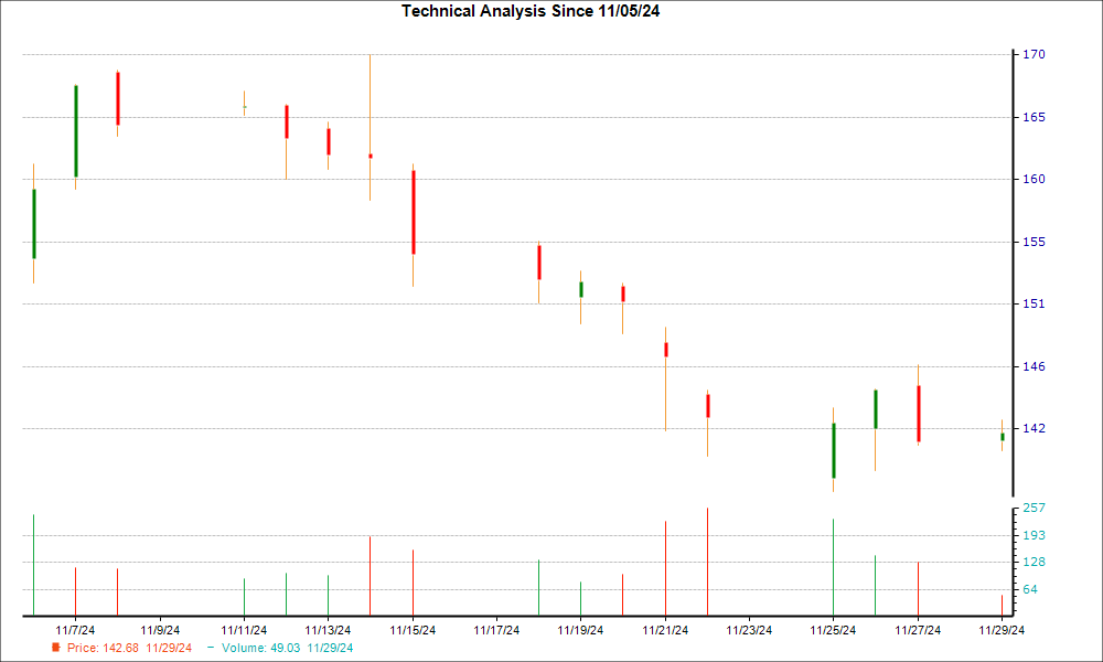 1-month candlestick chart for THC