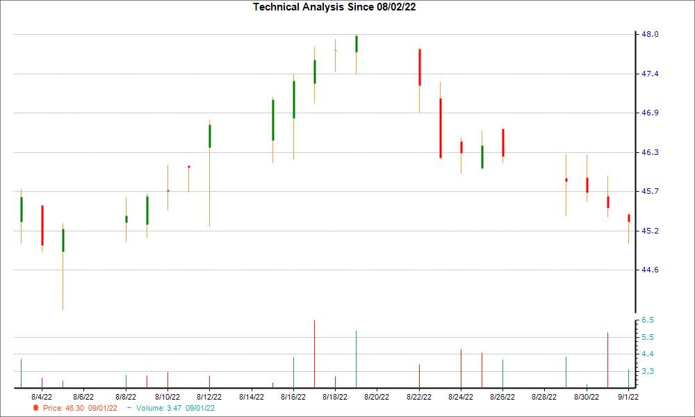 1-month candlestick chart for THFF