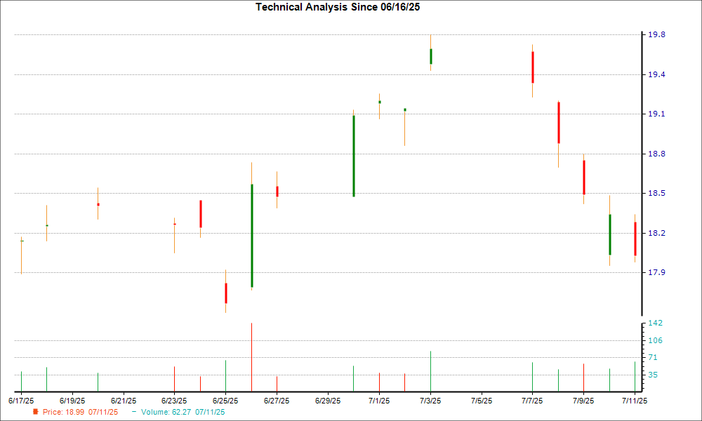 1-month candlestick chart for TIMB