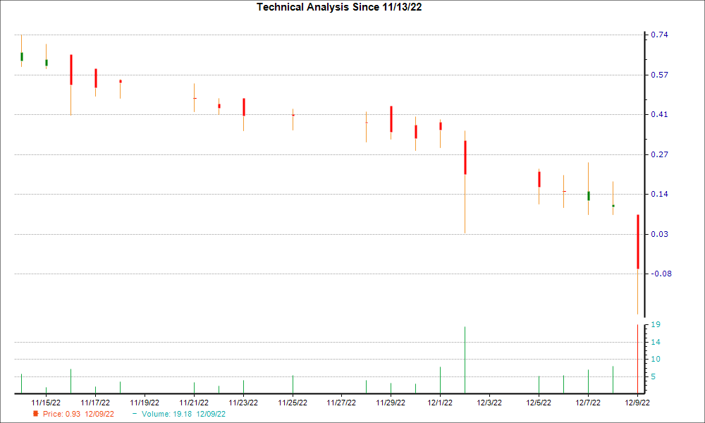 1-month candlestick chart for TIVC