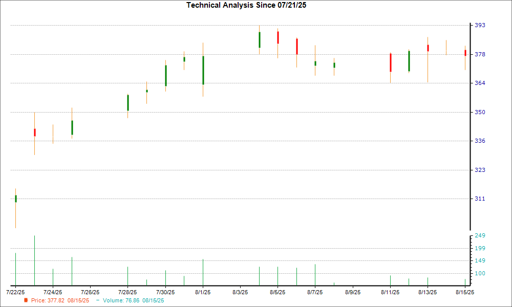 1-month candlestick chart for TLN