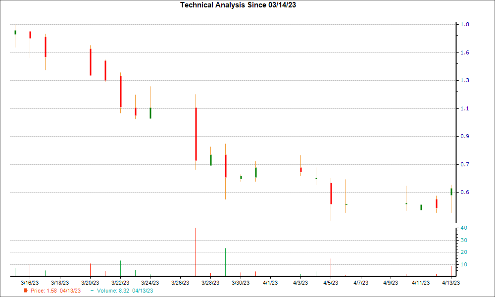 1-month candlestick chart for TMBR