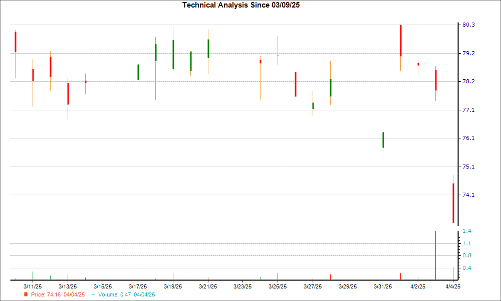 1-month candlestick chart for TMSNY