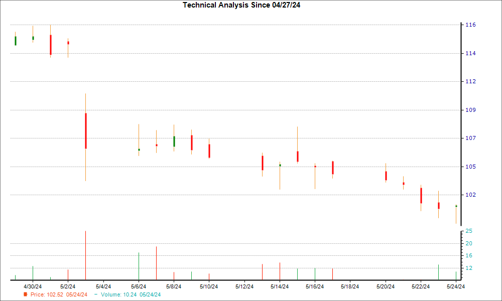 1-month candlestick chart for TNC