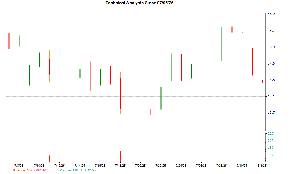 1-month candlestick chart for TNDM