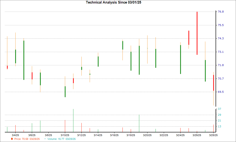 1-month candlestick chart for TOELY