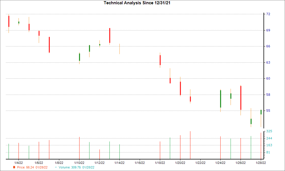 1-month candlestick chart for TOL