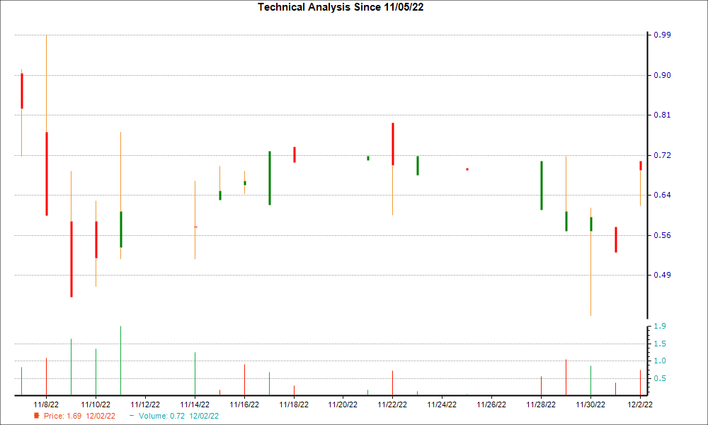 1-month candlestick chart for TPST
