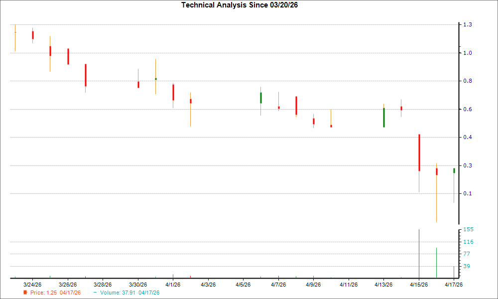 1-month candlestick chart for TRAW