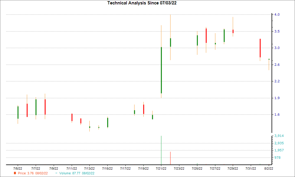 1-month candlestick chart for TRHC