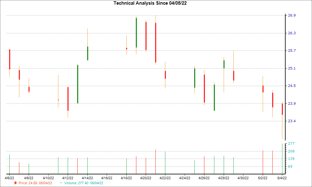 1-month candlestick chart for TRIP
