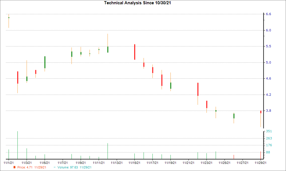 1-month candlestick chart for TRIT