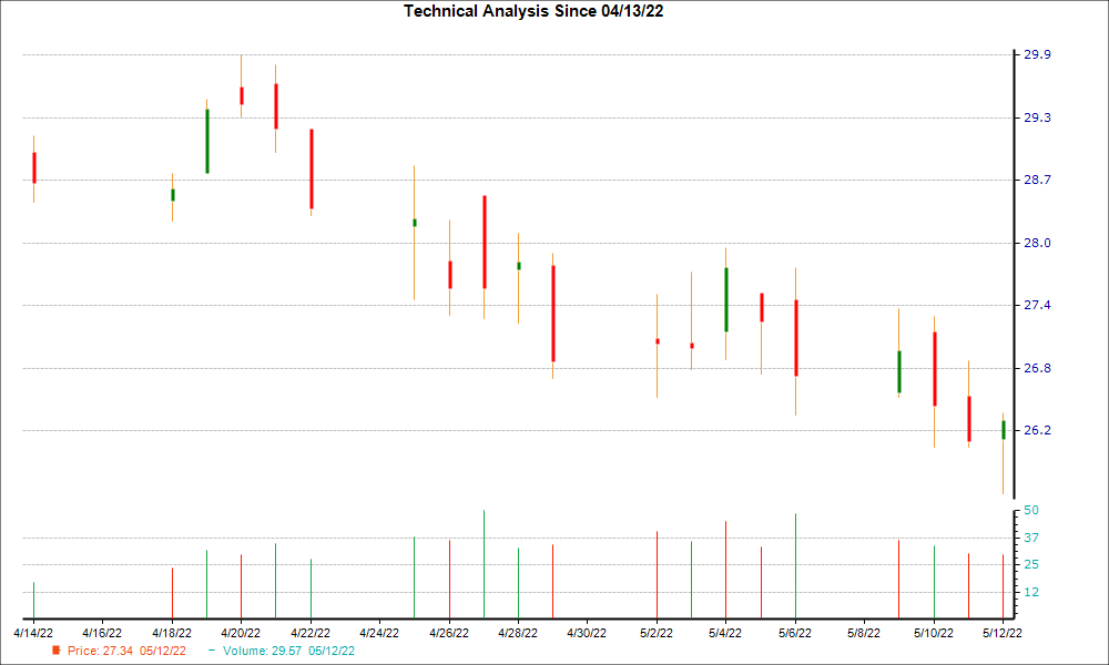 1-month candlestick chart for TRMK