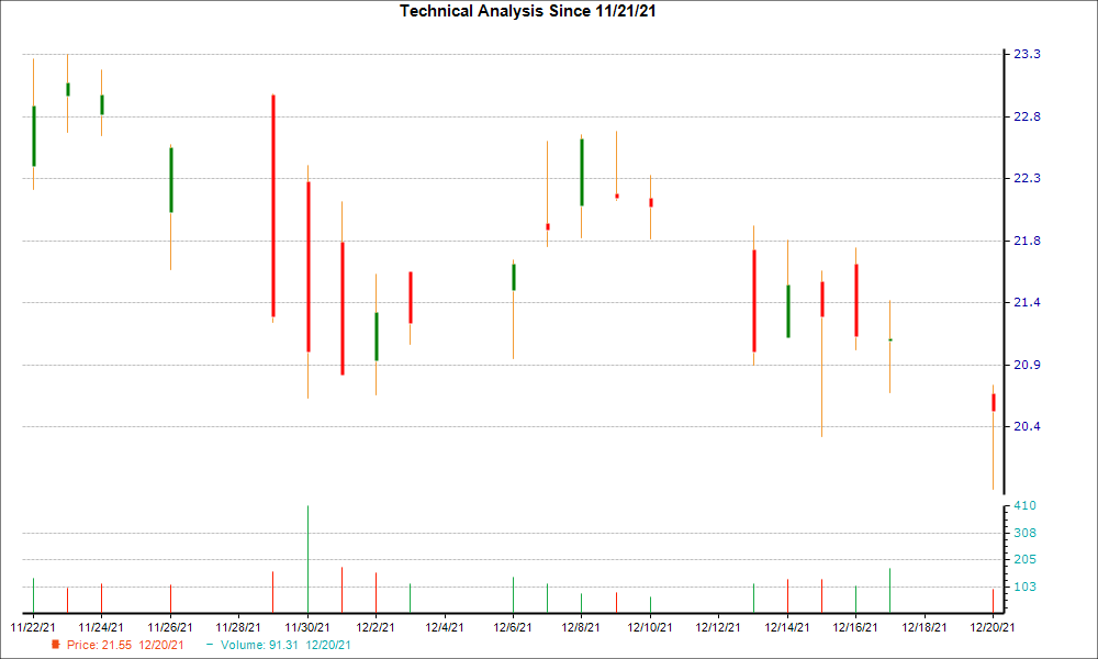 1-month candlestick chart for TROX