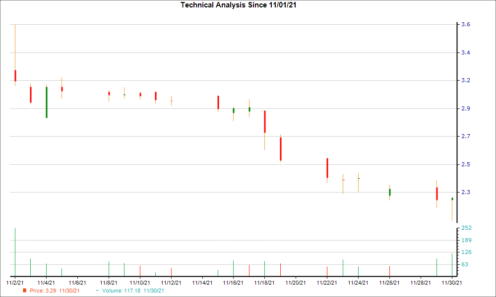 1-month candlestick chart for TRUE