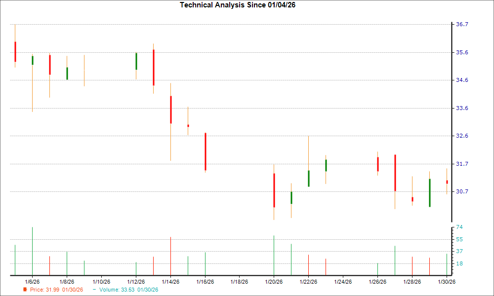 1-month candlestick chart for TRUP