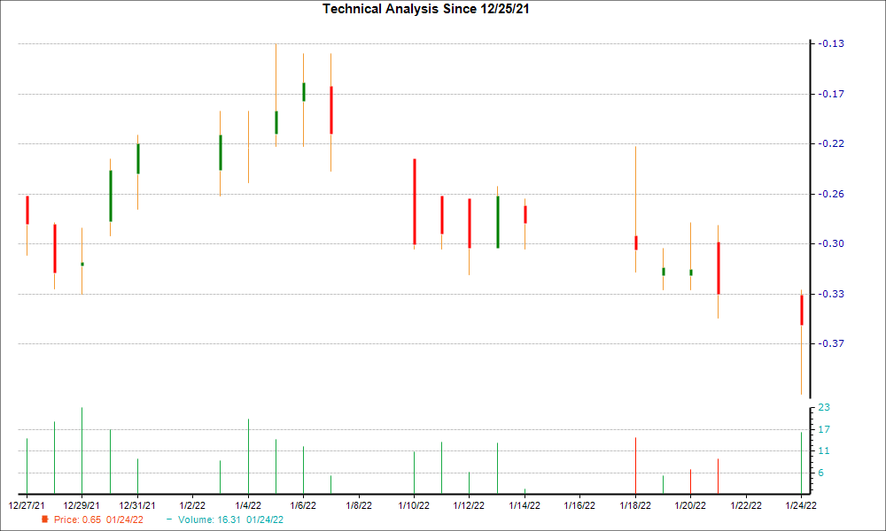 1-month candlestick chart for TRVI