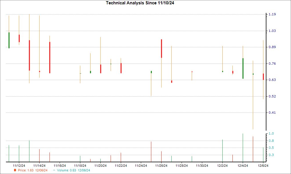 1-month candlestick chart for TRVN