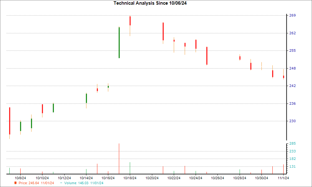 1-month candlestick chart for TRV
