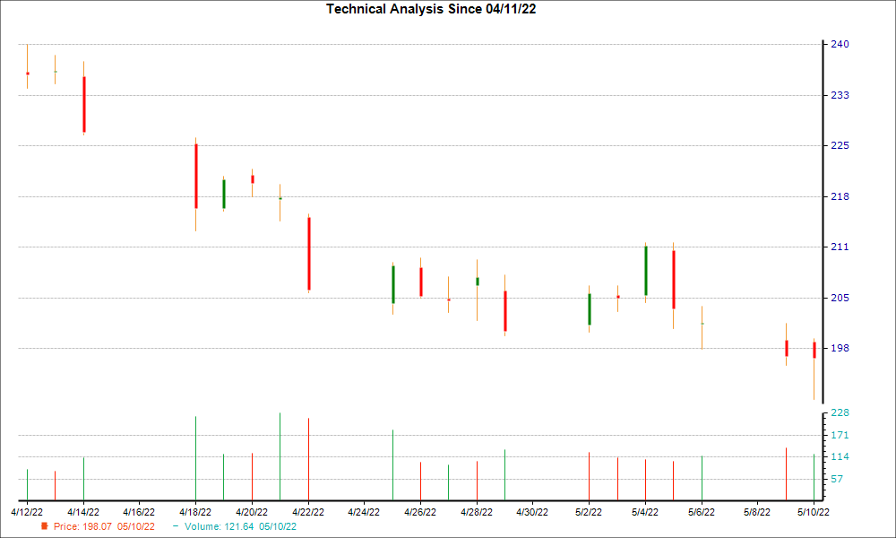 1-month candlestick chart for TSCO