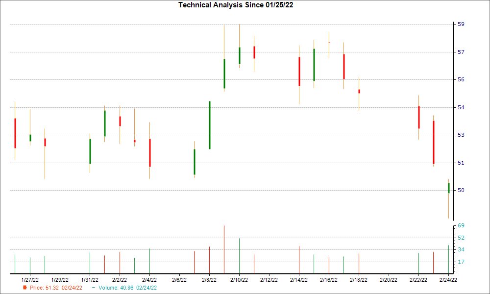 1-month candlestick chart for TSE