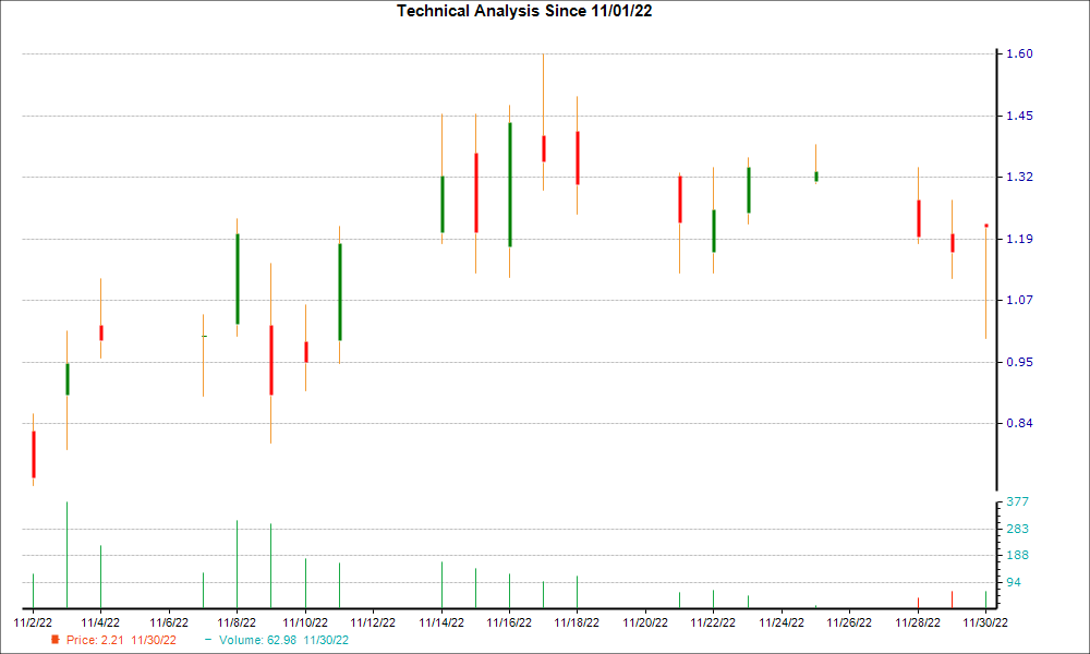 1-month candlestick chart for TSHA