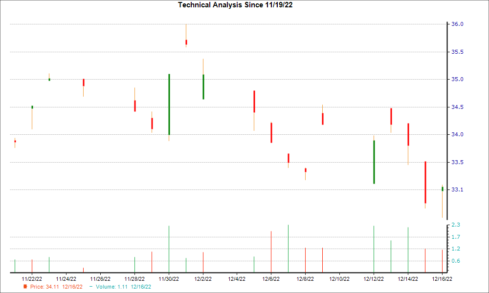 1-month candlestick chart for TTDKY