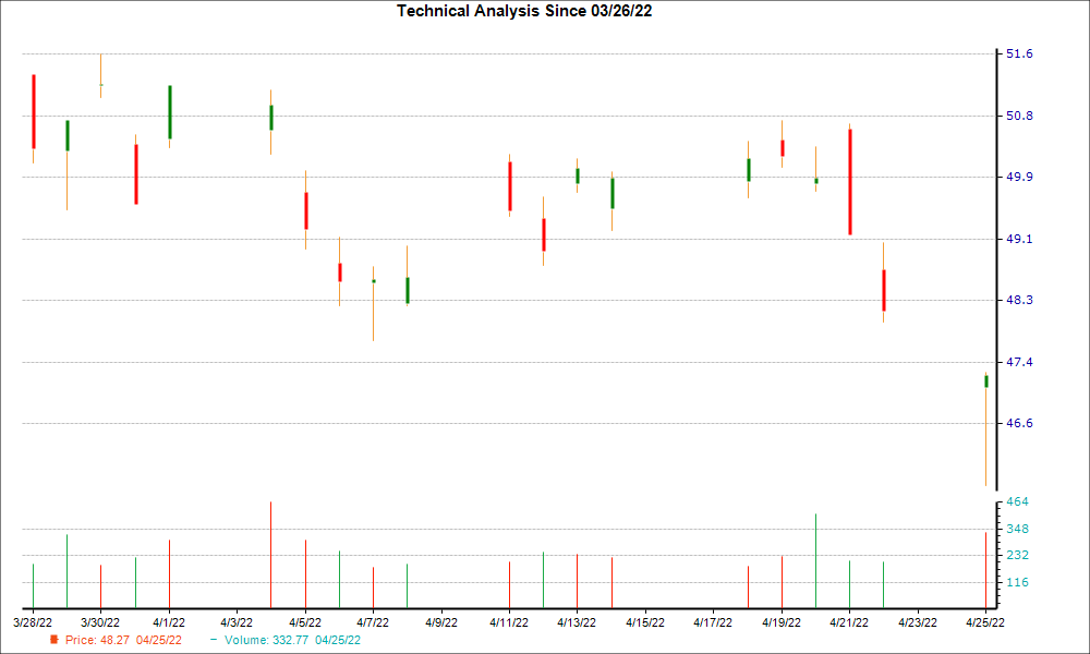 1-month candlestick chart for TTE