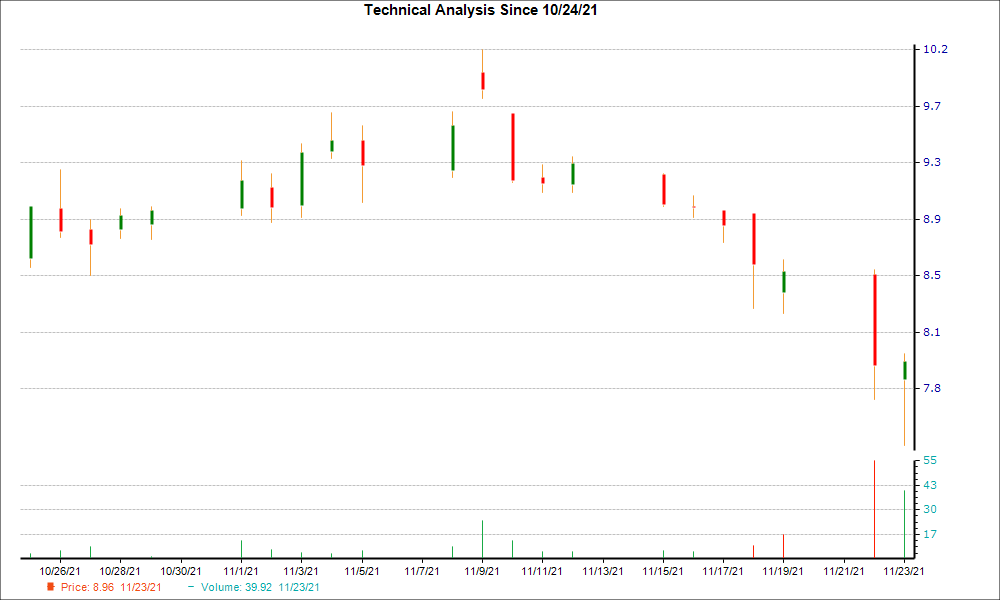 1-month candlestick chart for TUFN
