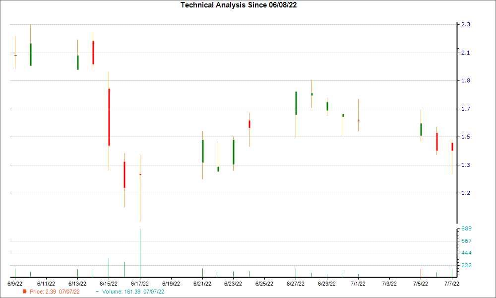 1-month candlestick chart for TUYA