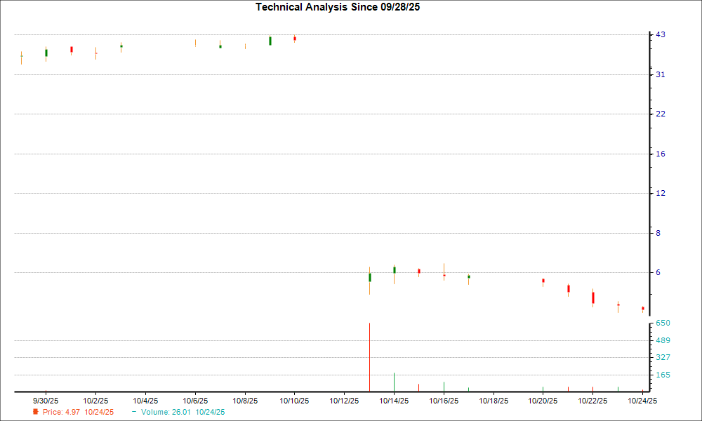 1-month candlestick chart for TVRD
