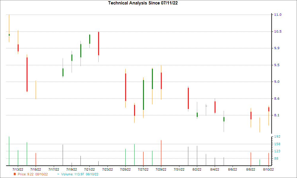 1-month candlestick chart for TWOU