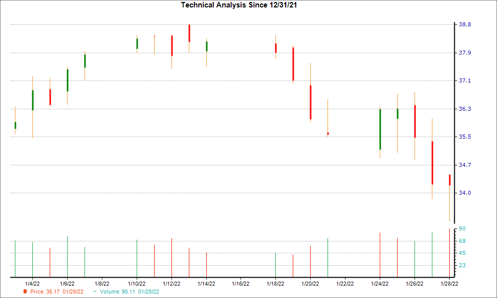 1-month candlestick chart for UBSI