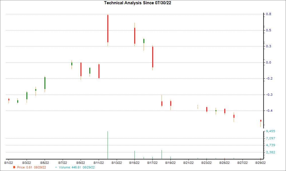 1-month candlestick chart for UBX