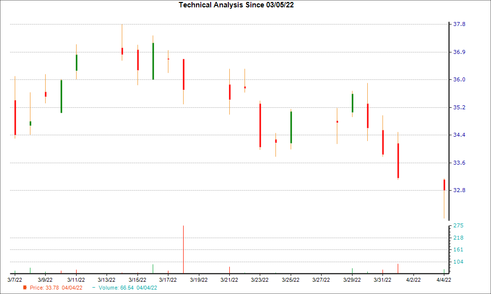 1-month candlestick chart for UCBI