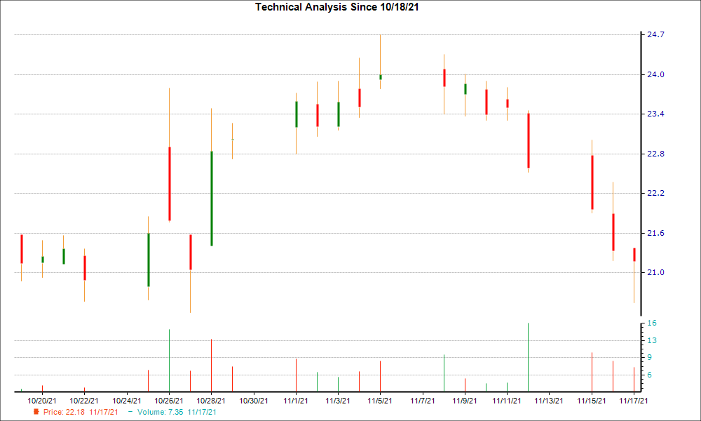 1-month candlestick chart for UFI